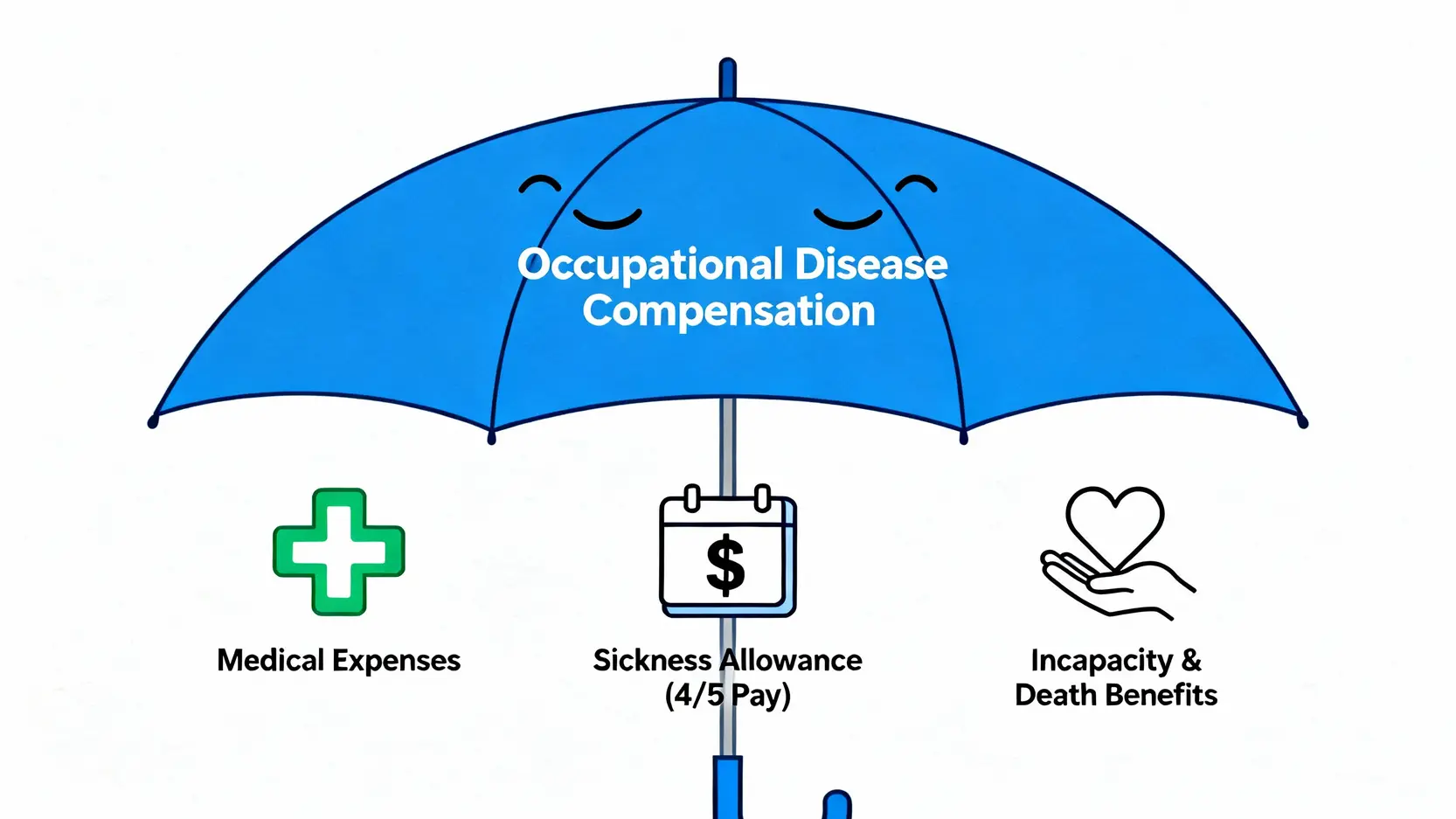 職業病理賠全攻略:勞保申請、病假規定及薪資補償懶人包 3 一張概念圖,以保護傘象徵職業病理賠,傘下包含醫療費用、薪資補償和失能給付三大保障項目。