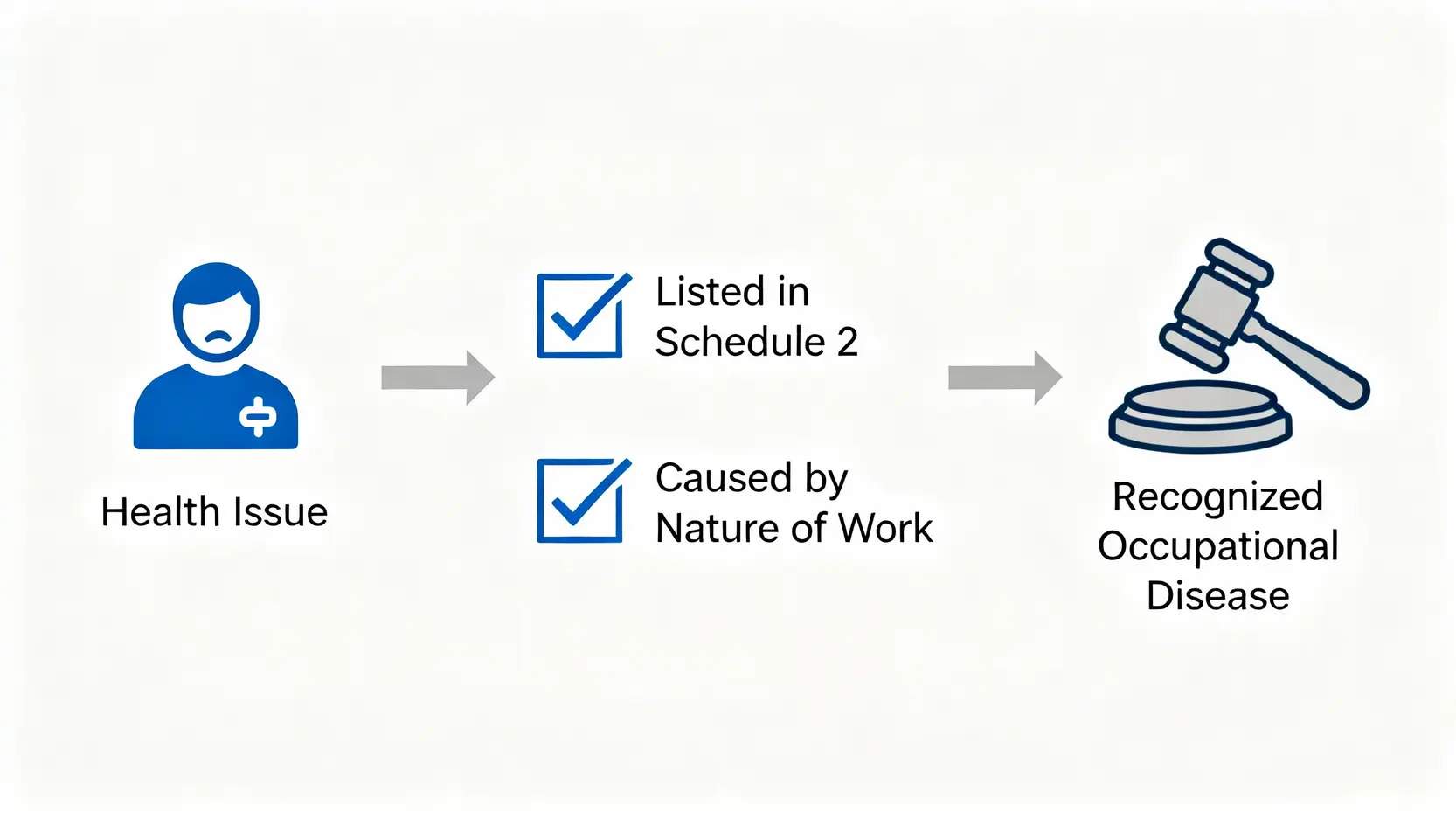 職業病是什麼?香港法律定義、種類及與工傷分別全解析 3 一張圖解釋香港職業病的法律定義,顯示一項健康問題必須同時滿足「列於法定列表」和「工作性質引致」兩個條件才能被法律認定。