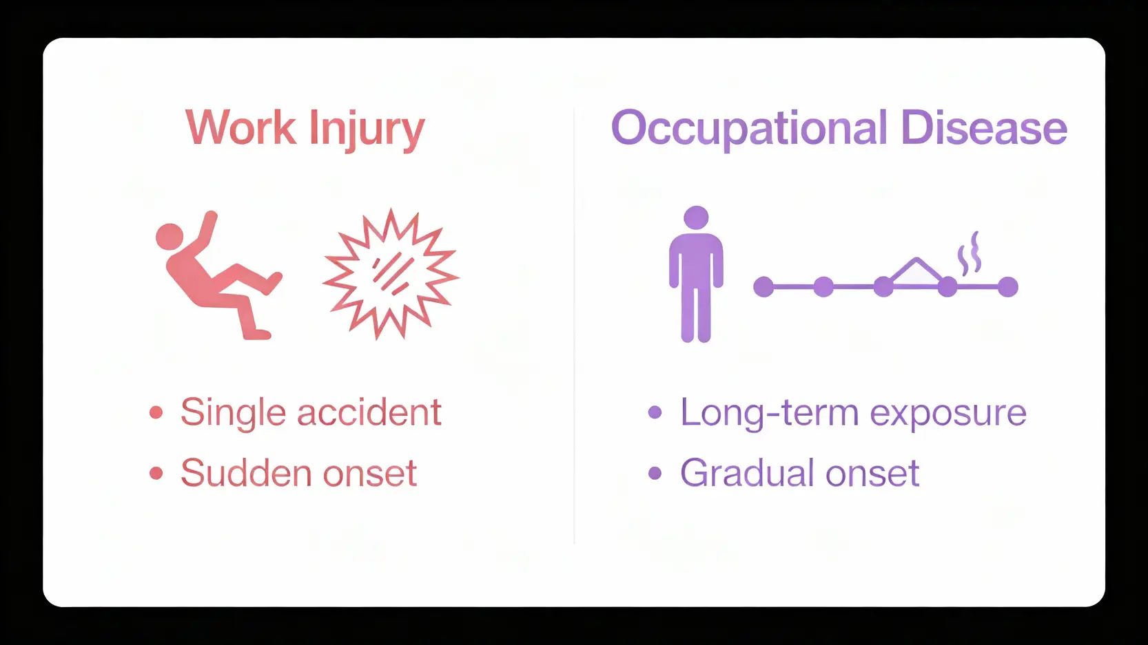 職業病預防治療全攻略:即刻搞懂職業病看哪科、症狀與預防措施 5 一張對比圖,清楚顯示普通工傷與職業病的分別。工傷源於單次意外且突發,而職業病源於長期暴露且漸進發生。