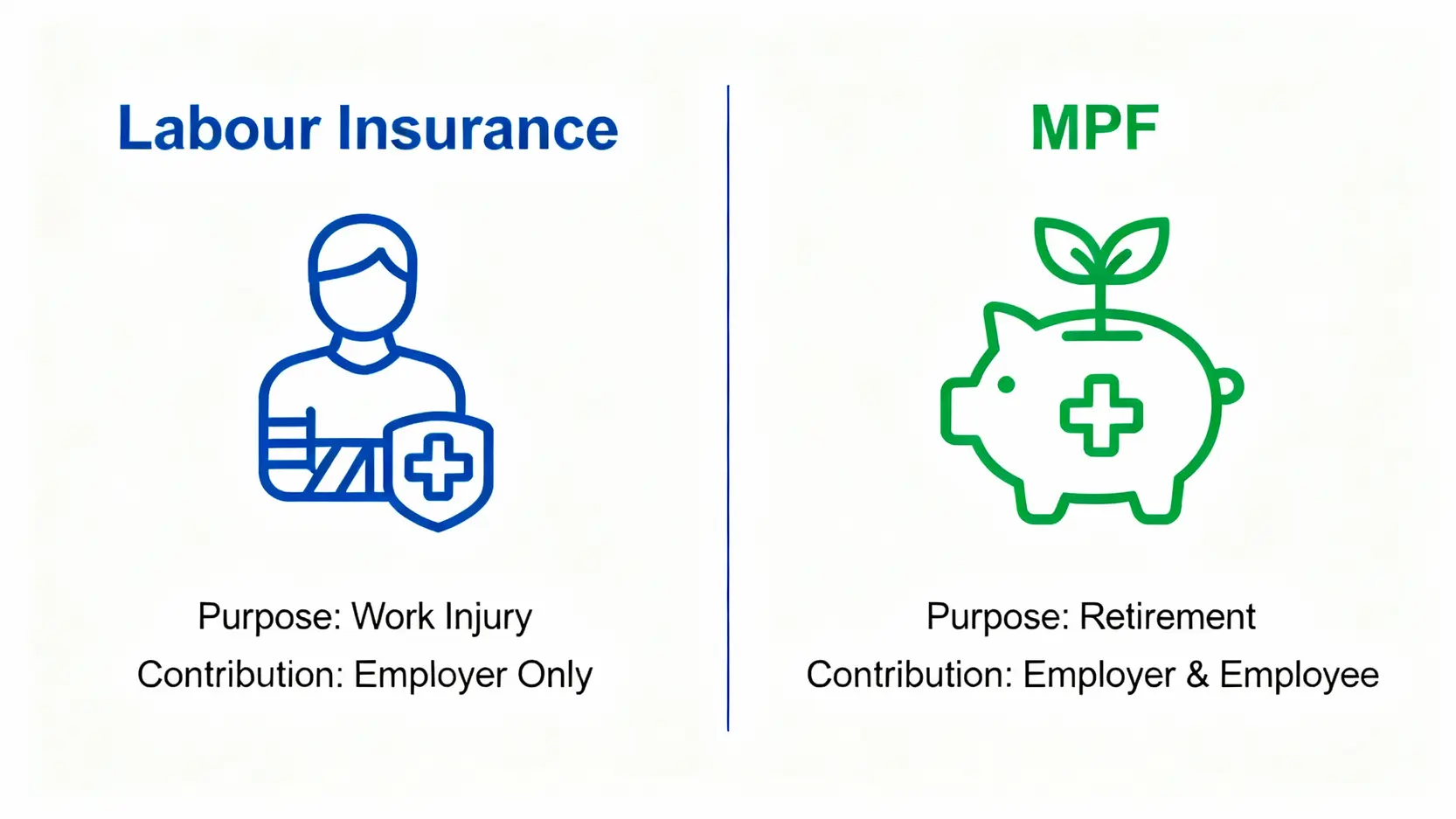 勞工保險是什麼?法律顧問解析6大勞保保障項目與給付種類(2026更新) 3 勞工保險與強積金(MPF)的核心區別對比圖。