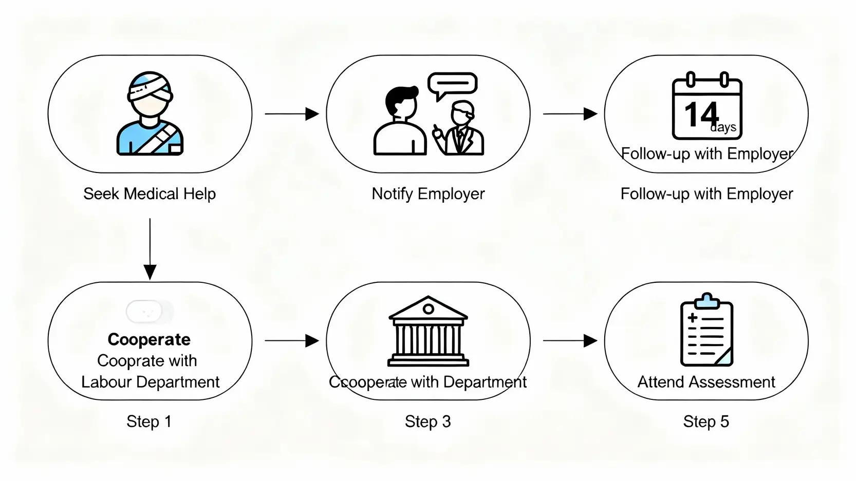 【報工傷懶人包】5步完成勞工處申報!錯過期限、僱主唔報點算? 3 香港報工傷程序五個步驟的流程圖,包括求醫、通知僱主、跟進申報、配合勞工處和出席判傷。