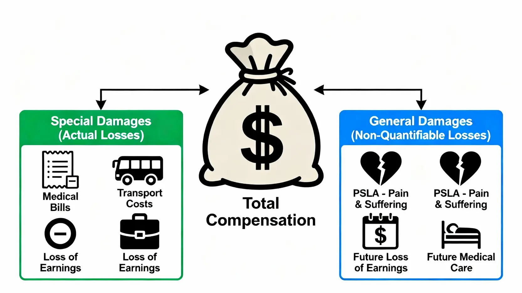 意外賠償全攻略:香港律師詳解人身傷亡索償程序與金額計算 4 意外賠償金額計算的組成部分圖解,分為特殊損害賠償(如醫藥費、收入損失)和一般損害賠償(如傷痛賠償PSLA)。