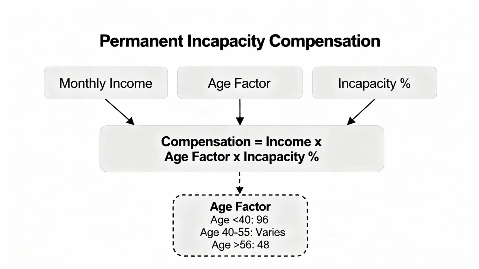 工傷賠償金額點計?2026香港4/5糧、永久傷殘計算方法懶人包 4 永久喪失工作能力賠償金額的計算公式圖,展示收入、年齡和傷殘百分比三個關鍵因素。