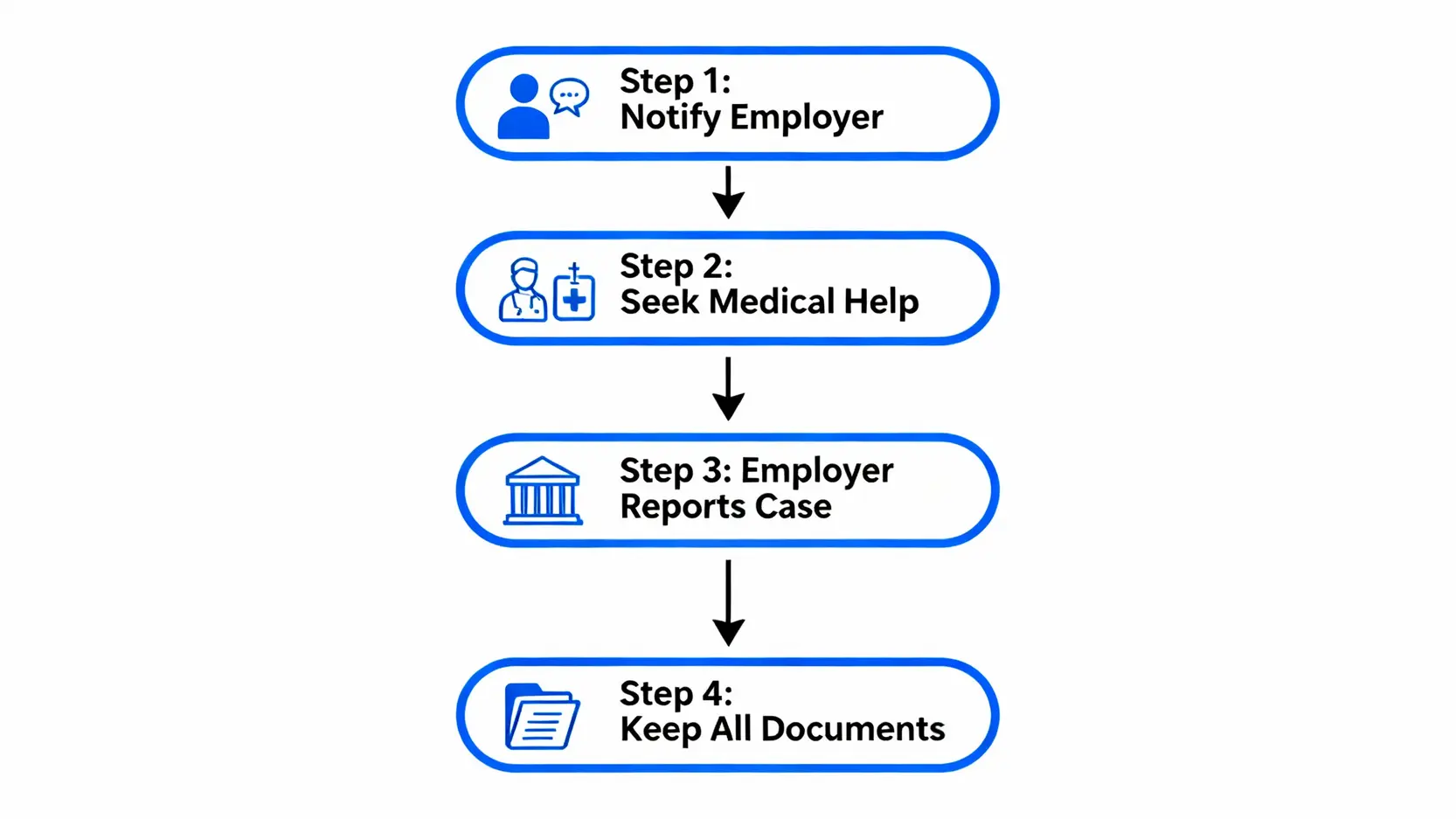 工傷賠償金額點計?2026香港4/5糧、永久傷殘計算方法懶人包 5 工傷呈報的四個步驟流程圖,從通知僱主到保留文件。