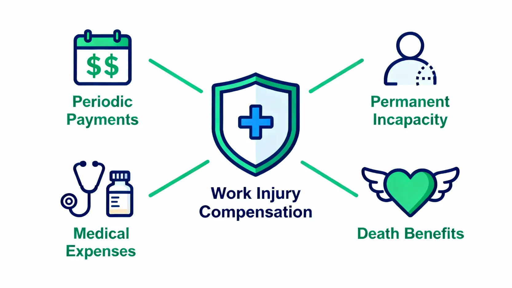 工傷賠償金額點計?2026香港4/5糧、永久傷殘計算方法懶人包 3 工傷賠償四大核心項目示意圖,包括按期付款、永久喪失工作能力補償、醫療費用和死亡補償。