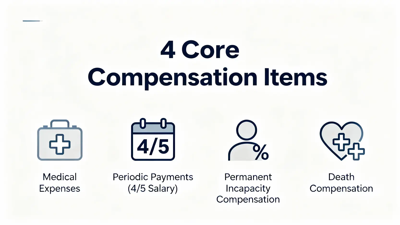【工傷是什麼?】2026香港工傷賠償懶人包:定義、4/5糧計法、索償程序全攻略 4 一張示意圖,展示香港工傷的四大核心賠償項目:醫療費用、按期付款(俗稱4/5糧)、永久喪失工作能力補償及死亡補償。