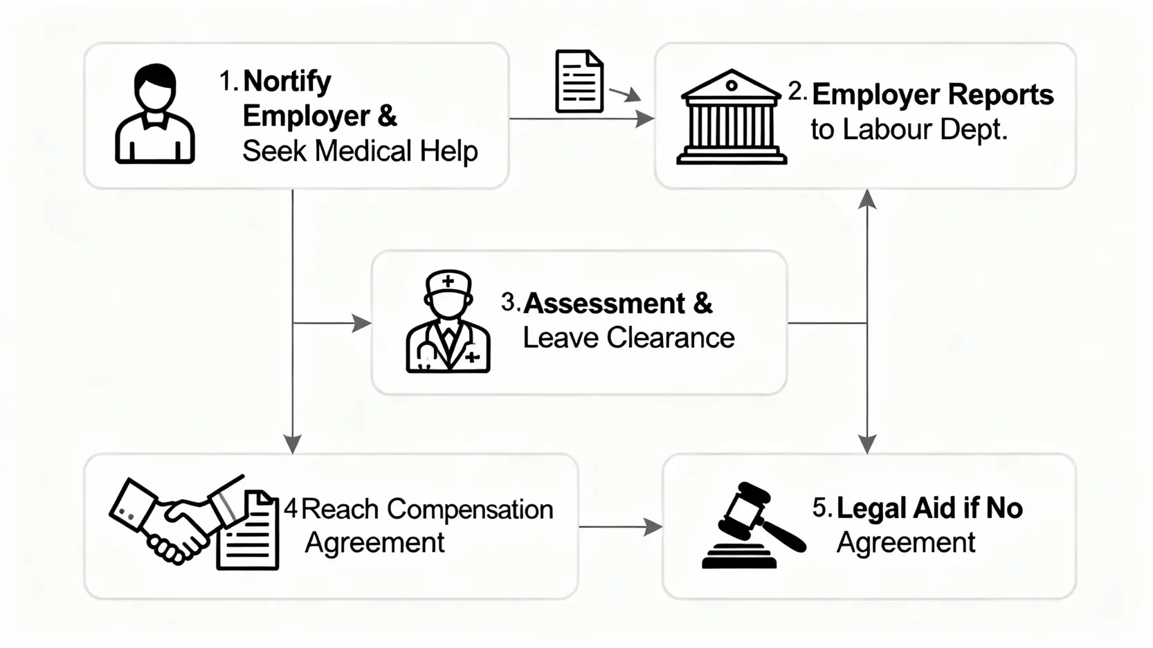 【工傷是什麼?】2026香港工傷賠償懶人包:定義、4/5糧計法、索償程序全攻略 5 一張工傷索償流程圖,展示了五個步驟:通知僱主求醫、僱主呈報、勞工處跟進判傷、達成協議、尋求法律援助。