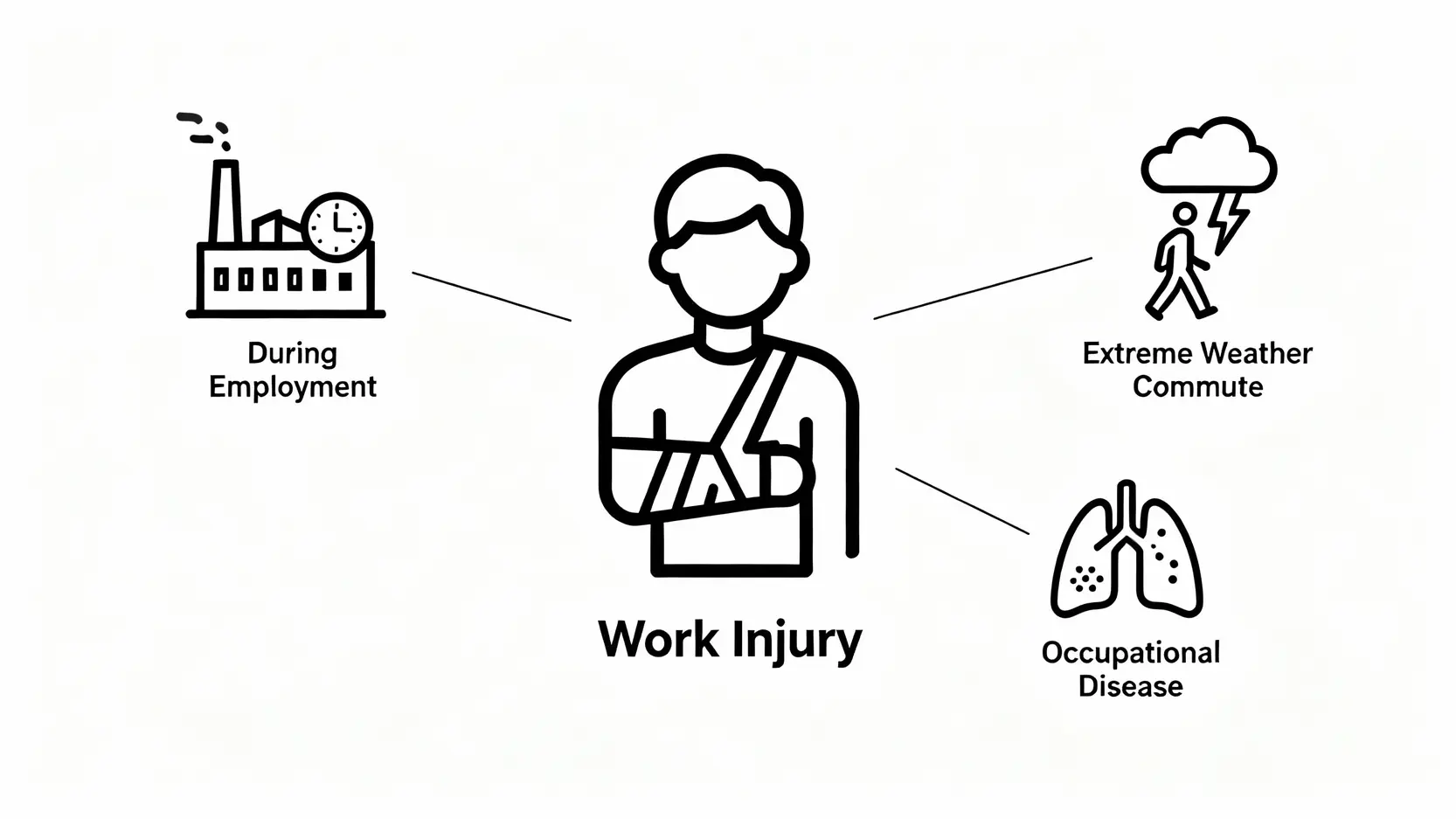 【工傷是什麼?】2026香港工傷賠償懶人包:定義、4/5糧計法、索償程序全攻略 3 一張概念圖,展示了界定香港工傷的三大準則:在僱用期間、特定天氣下通勤,以及指定職業病。