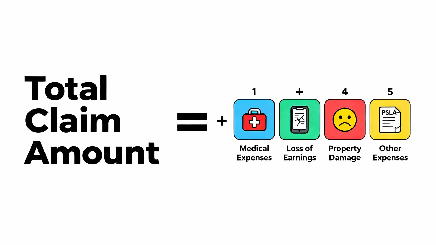 【交通意外賠償】撞車索償金額計算懶人包:第三者保險上限、和解程序全攻略 4 交通意外賠償總額計算方程式圖解,顯示總額等於醫療、收入、財物、精神痛苦及雜項開支的總和。