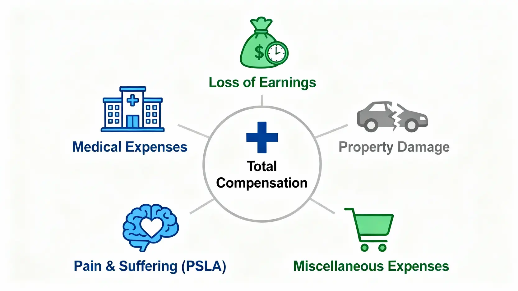 【交通意外賠償】撞車索償金額計算懶人包:第三者保險上限、和解程序全攻略 3 交通意外賠償的五大核心組成項目示意圖,包括醫療開支、收入損失、財物損失、精神痛苦賠償及雜項開支。