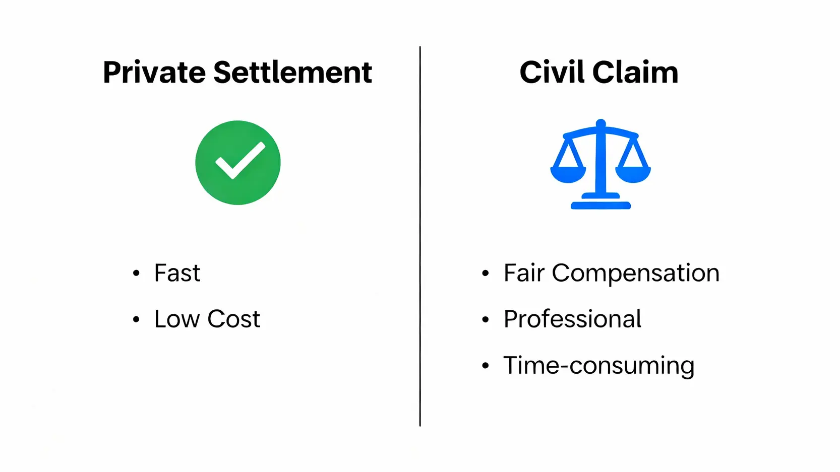 交通意外索償程序全攻略:和解、計賠償到揀律師5大步驟 4 私下和解與民事索償的優劣對比圖,顯示兩者的時間、費用及賠償差異。
