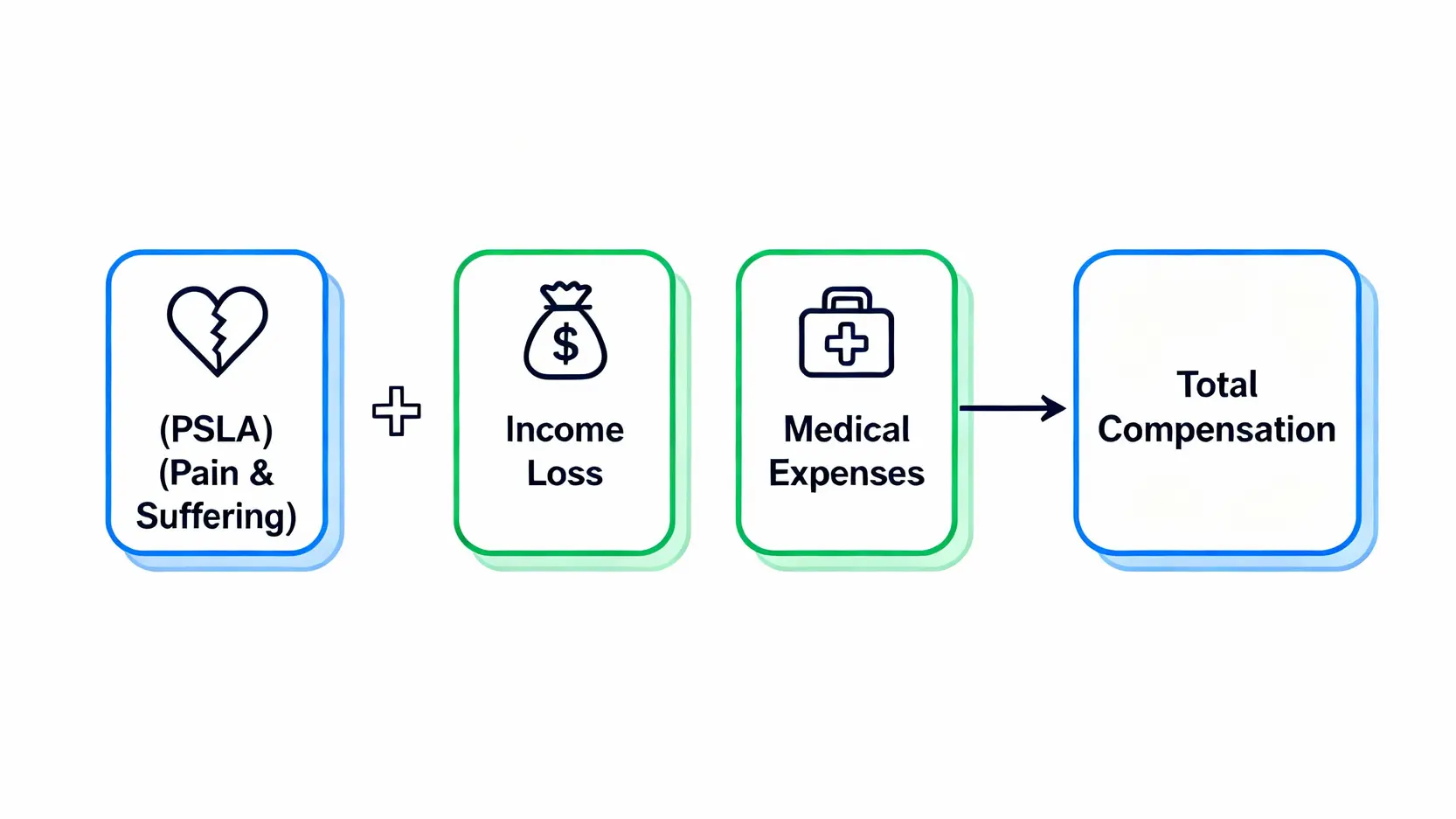 交通意外索償程序全攻略:和解、計賠償到揀律師5大步驟 5 人身傷亡賠償金額組成示意圖,包含痛苦、收入損失及醫療開支三大部分。