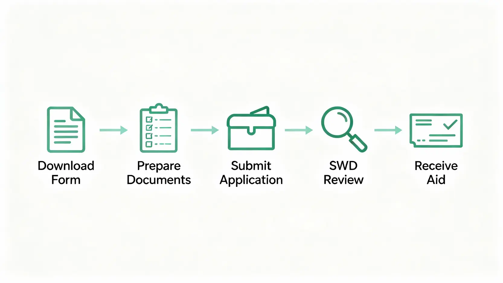 TAVA申請全攻略:交通意外傷亡援助計劃資格、流程、金額一篇搞掂 4 TAVA交通意外傷亡援助計劃的5個申請步驟流程圖,從下載表格到領取援助金。