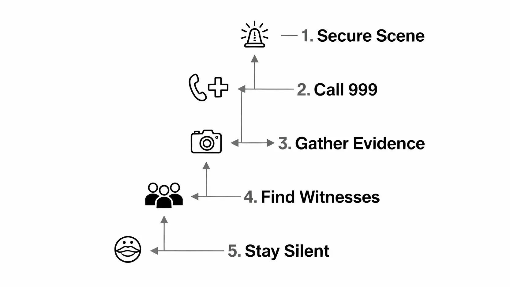 交通意外落口供技巧全攻略:報警程序、5大注意事項做錯一步即影響索償 3 交通意外處理黃金五步驟流程圖,包含確保安全、報警、搜證、尋找證人和保持沉默。