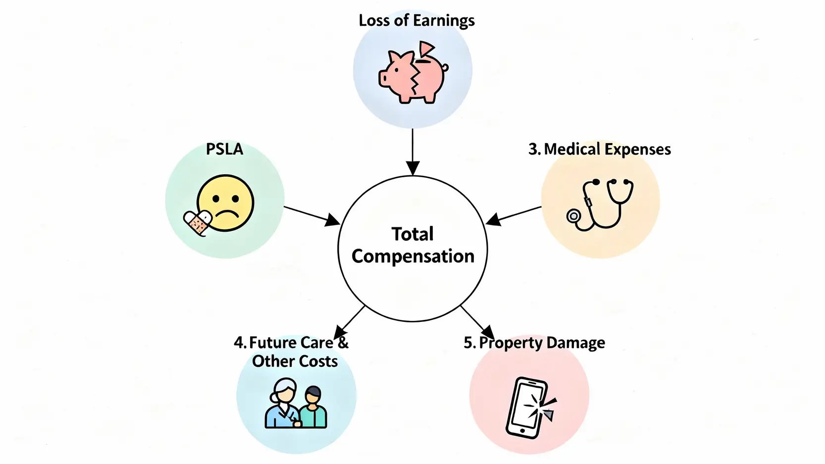 交通意外賠償懶人包:一般交通意外賠償金額、索償時限及5大步驟全攻略 4 圖解一般交通意外賠償金額的五大核心組成項目,包括PSLA、收入損失、醫療開支等。