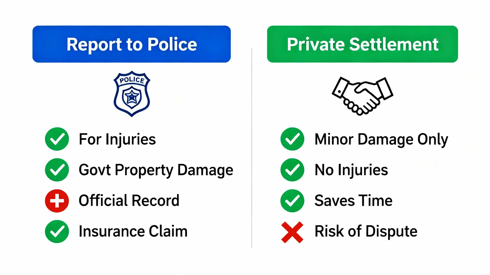 香港撞車後程序全攻略:報警、私了、Claim保險懶人包 4 一張對比圖,分析交通意外後選擇報警或私了的利弊。