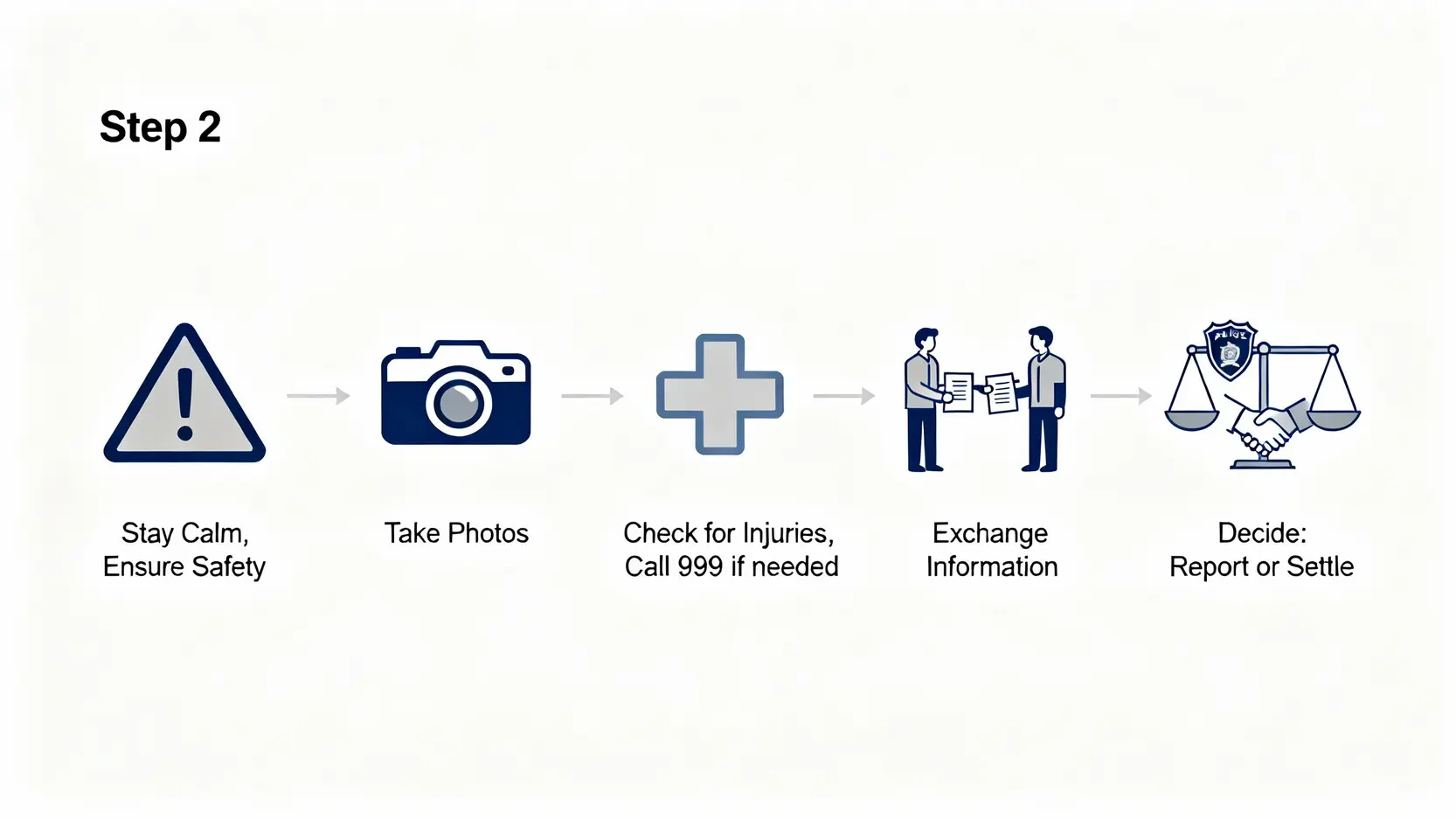 香港撞車後程序全攻略:報警、私了、Claim保險懶人包 3 一張流程圖,展示香港撞車後應對的五個緊急步驟。