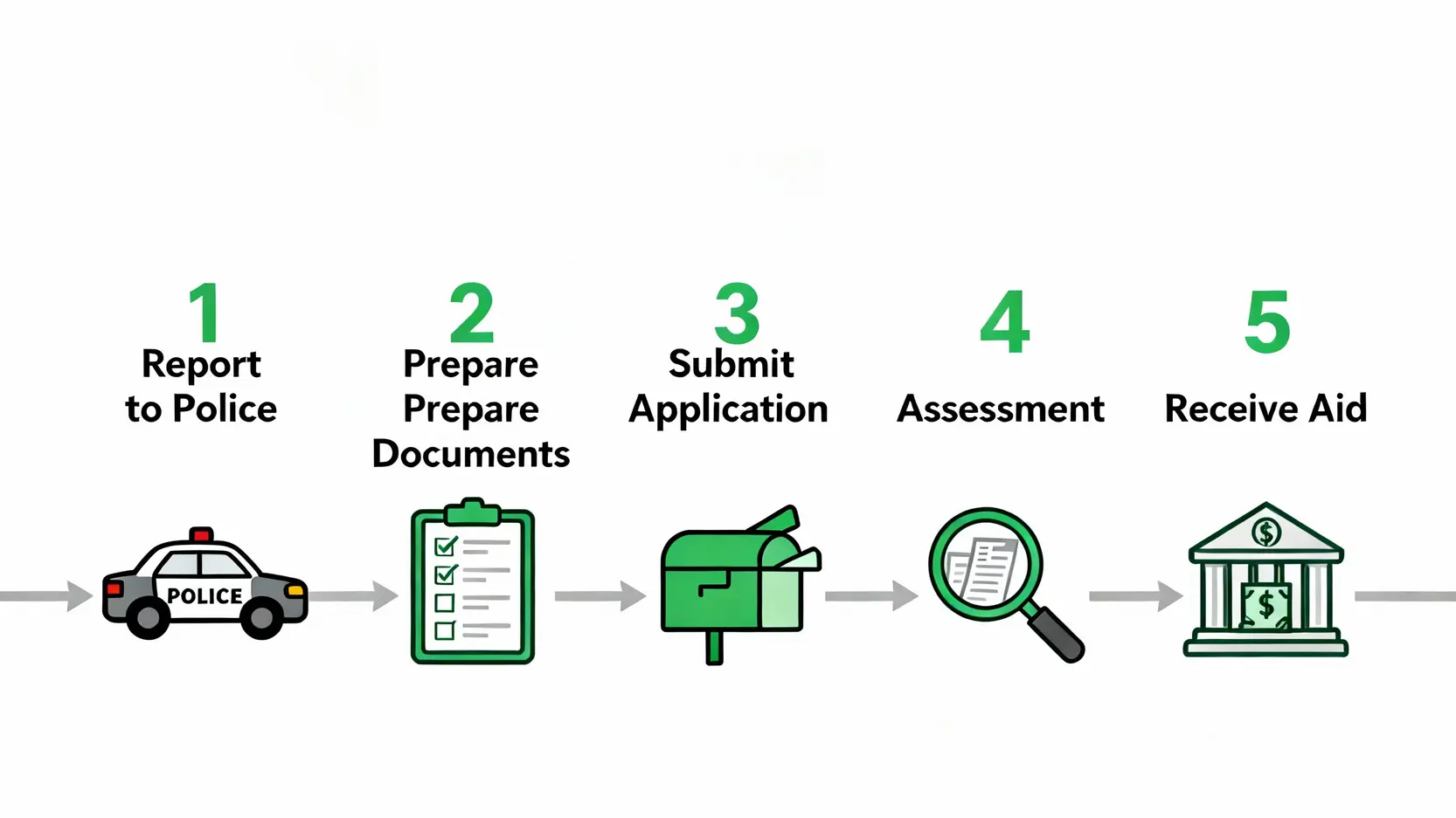 【TAVA懶人包】交通意外傷亡援助計劃申請資格、賠償金額計算一篇睇晒 4 一張流程圖,展示申請 TAVA 交通意外傷亡援助計劃的五個步驟:報警、準備文件、遞交申請、審批評估及領取援助金。