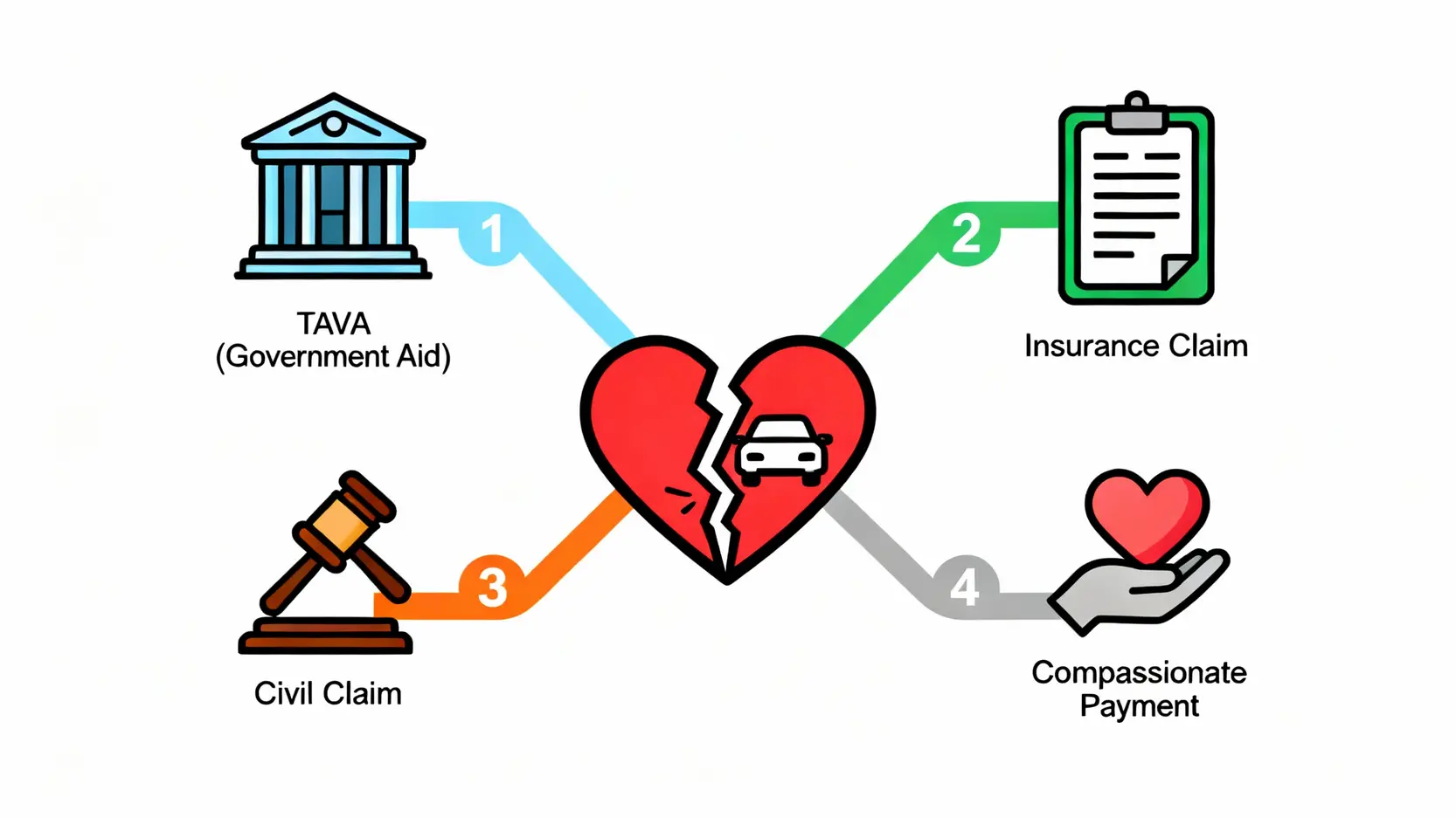 【交通意外死亡賠償】家屬必讀:身故索償程序、恩恤金申請懶人包 3 一張圖解說明交通意外死亡後家屬可申請的四種賠償及援助金來源,包括政府援助、保險賠償、民事索償及恩恤金。