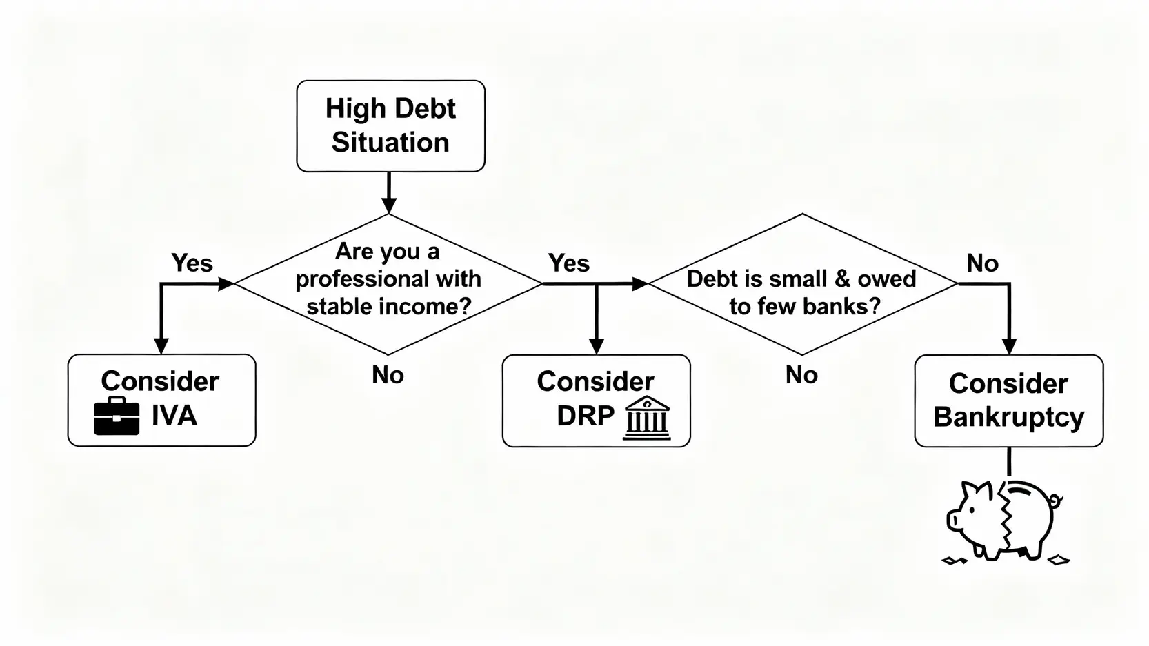 【IVA定破產好?】2026最新比較:一文看清債務重組、債務舒緩與破產分別及影響 4 一張債務解決方案選擇流程圖,引導用戶根據自身是否為專業人士、債務規模等問題,判斷應考慮IVA、DRP還是破產。