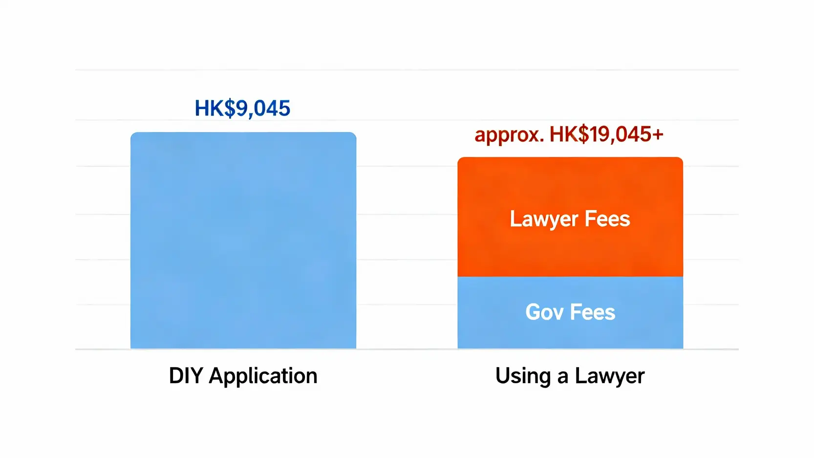 自己申請破產完全指南:一文睇清申請資格、流程及破產管理署費用 5 申請破產費用比較圖,顯示自己申請與委託律師的總開支差異。