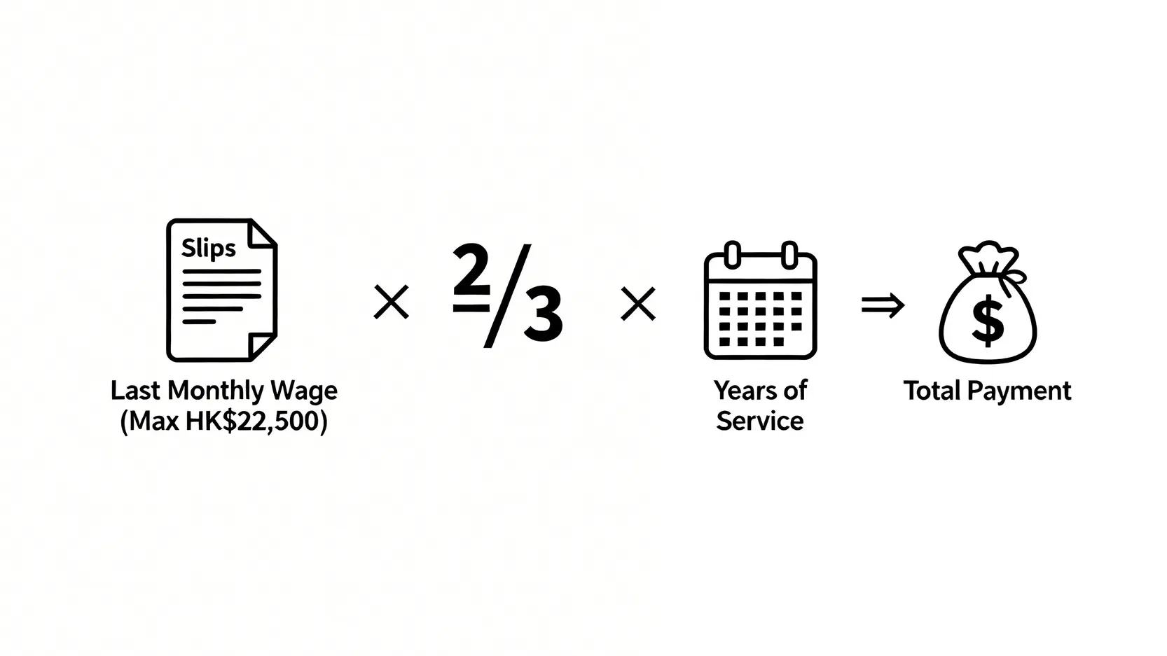 解僱員工怕踩雷?香港勞工法例、通知期、遣散費計算終極指南 5 一張示意圖,拆解遣散費與長期服務金的計算公式:最後月薪乘以三分之二,再乘以服務年資。