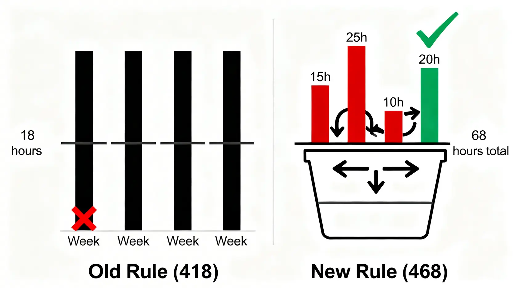 《香港勞工法例》終極指南(2026最新):由僱傭條例、418連續性合約到勞工處查詢一篇搞定! 4 418規則與468規則的對比圖,顯示舊規定要求每週達標,而新規定只看四星期總工時是否達標。