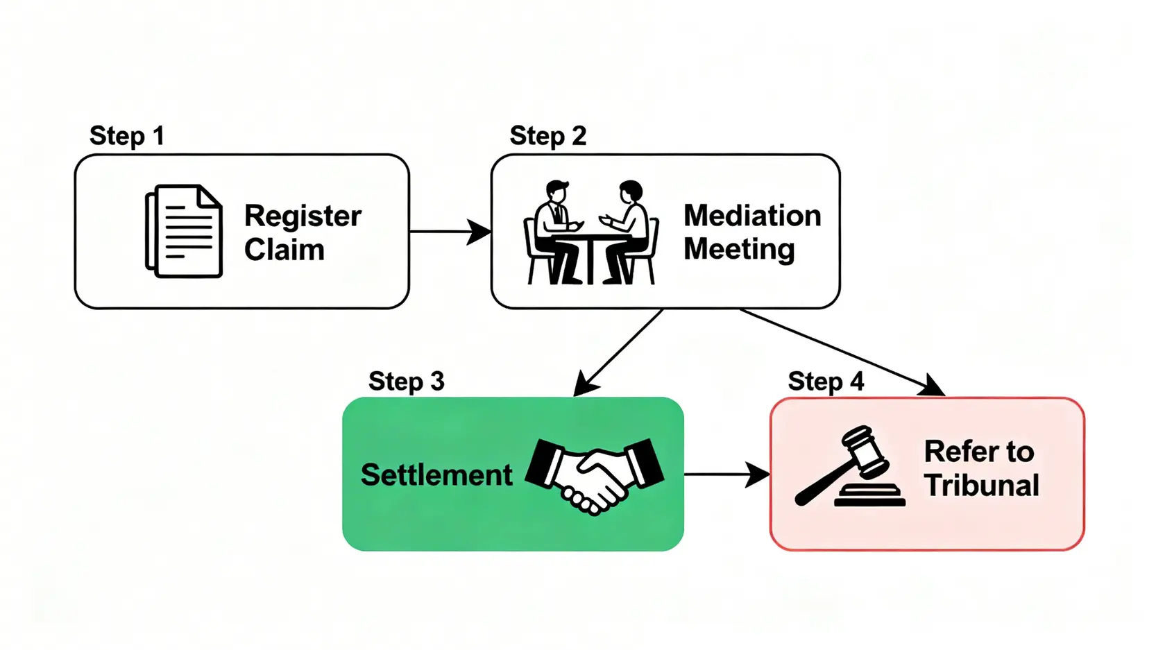 《香港勞工法例》終極指南(2026最新):由僱傭條例、418連續性合約到勞工處查詢一篇搞定! 5 勞工處勞資糾紛調解服務流程圖,從登記申索、安排調解,到和解或轉介至審裁處。