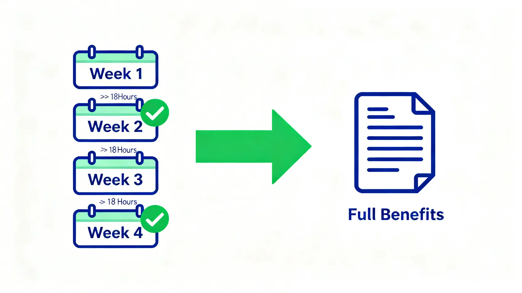 《香港勞工法例》終極指南(2026最新):由僱傭條例、418連續性合約到勞工處查詢一篇搞定! 3 連續性合約418規則的圖解,顯示連續4星期、每星期工作滿18小時即可享有全面僱傭福利。