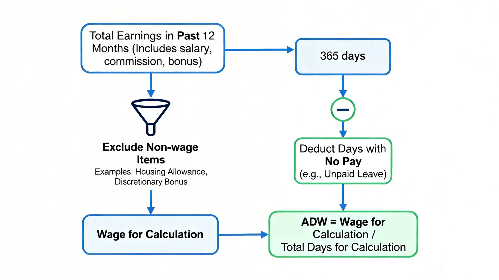 【勞工法例年假懶人包】有薪年假計算方法、年假薪酬及按比例計法一文睇清 4 每日平均工資(ADW)計算流程圖,展示如何從總收入中剔除非工資項目,並除以實際工作日數,得出最終金額。