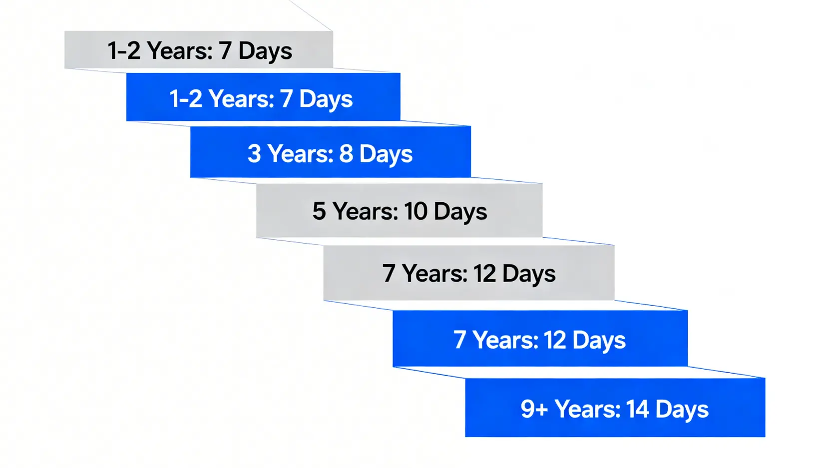 【勞工法例年假懶人包】有薪年假計算方法、年假薪酬及按比例計法一文睇清 3 香港勞工法例年假天數隨年資增長示意圖,從第一年的7天逐步增加至第九年或以上的14天。