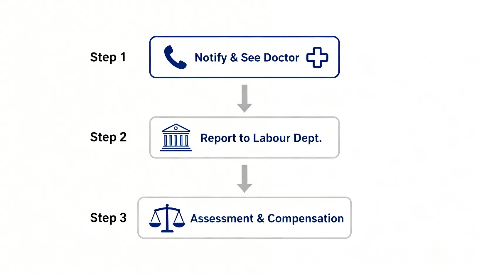【工傷舊患復發索償】懶人包:如何證明舊傷因工惡化?4大證據+專家流程指南 5 一張工傷舊患復發索償流程圖,包含三個步驟:第一步通知僱主並求醫,第二步向勞工處呈報,第三步進行僱員補償評估。