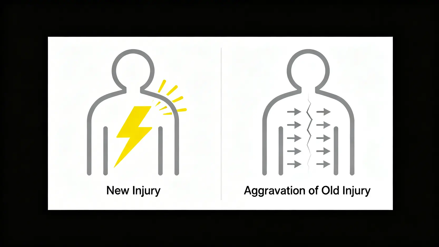 【工傷舊患復發索償】懶人包:如何證明舊傷因工惡化?4大證據+專家流程指南 3 一張對比圖,左邊標題為「新工傷」,圖示為一道閃電擊中人背,代表突發意外;右邊標題為「工作引致舊傷惡化」,圖示為多個小箭頭持續指向人背,代表長期勞損。