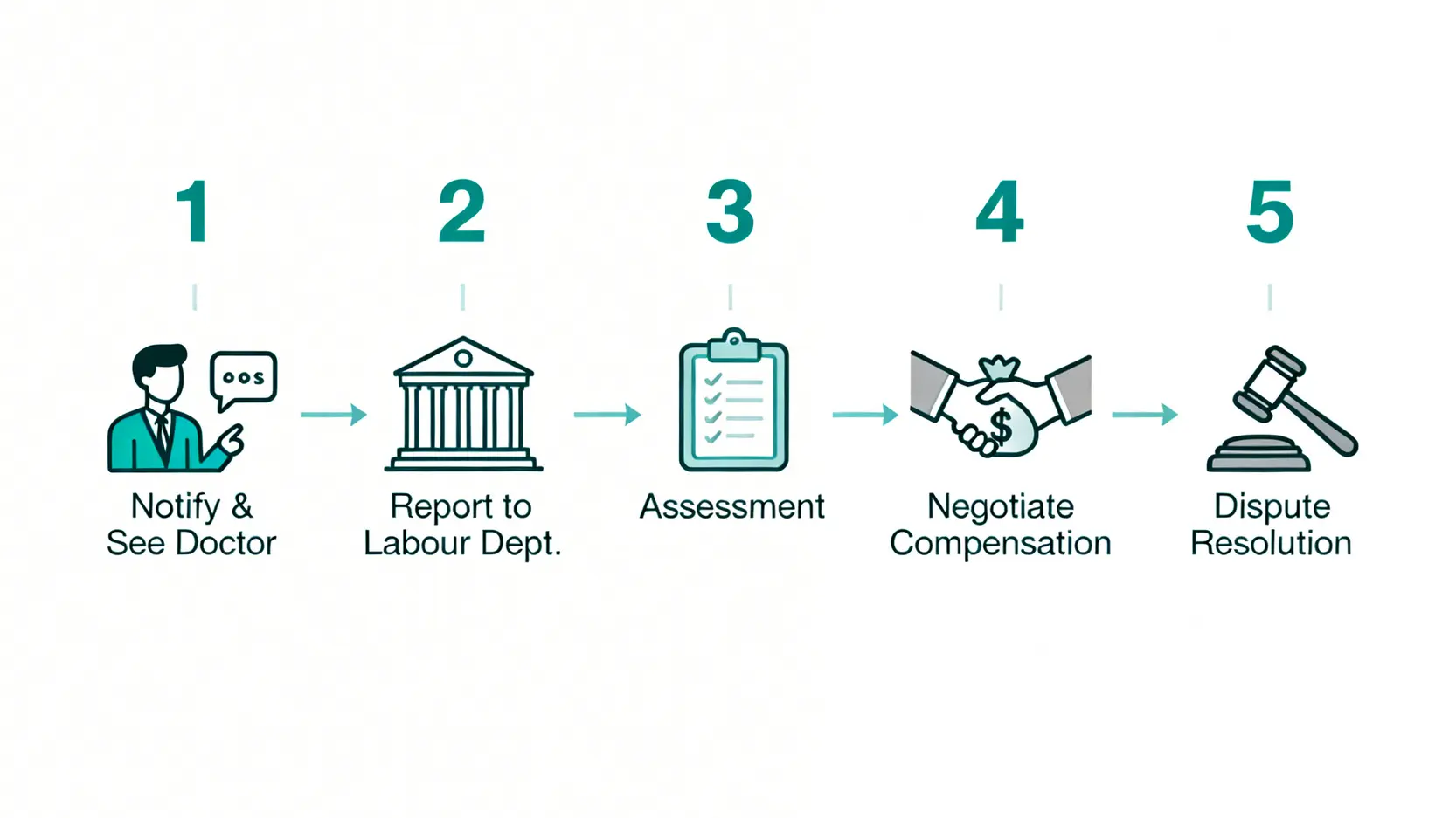 香港職業病申索全攻略:法定定義、種類清單及5大申索程序詳解 4 一張流程圖,展示香港職業病申索的五個步驟,從通知僱主到解決爭議。
