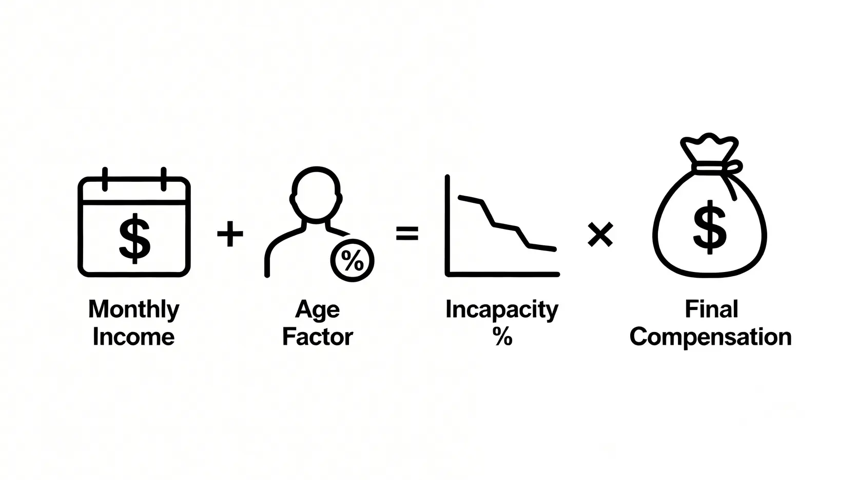 香港職業病申索全攻略:法定定義、種類清單及5大申索程序詳解 5 一張圖解,解釋永久傷殘補償的計算公式,包含每月收入、年齡系數和傷殘百分比三個要素。