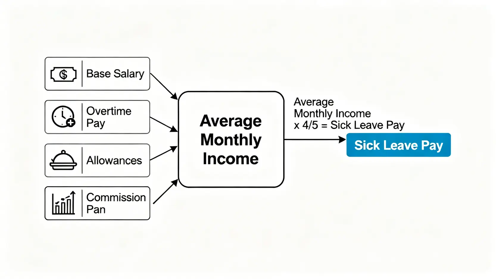 【工傷懶人包】工傷定義、申報程序、4/5病假錢計算方法一次搞懂 5 工傷病假錢(五分四糧)計算方法圖解,展示如何將底薪、津貼、佣金等合併計算為平均月入,再乘以五分之四。