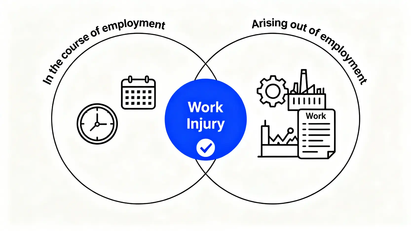 【工傷懶人包】工傷定義、申報程序、4/5病假錢計算方法一次搞懂 3 一張圖解釋工傷的兩大核心原則:意外必須同時滿足在受僱期間發生及因工作而產生。