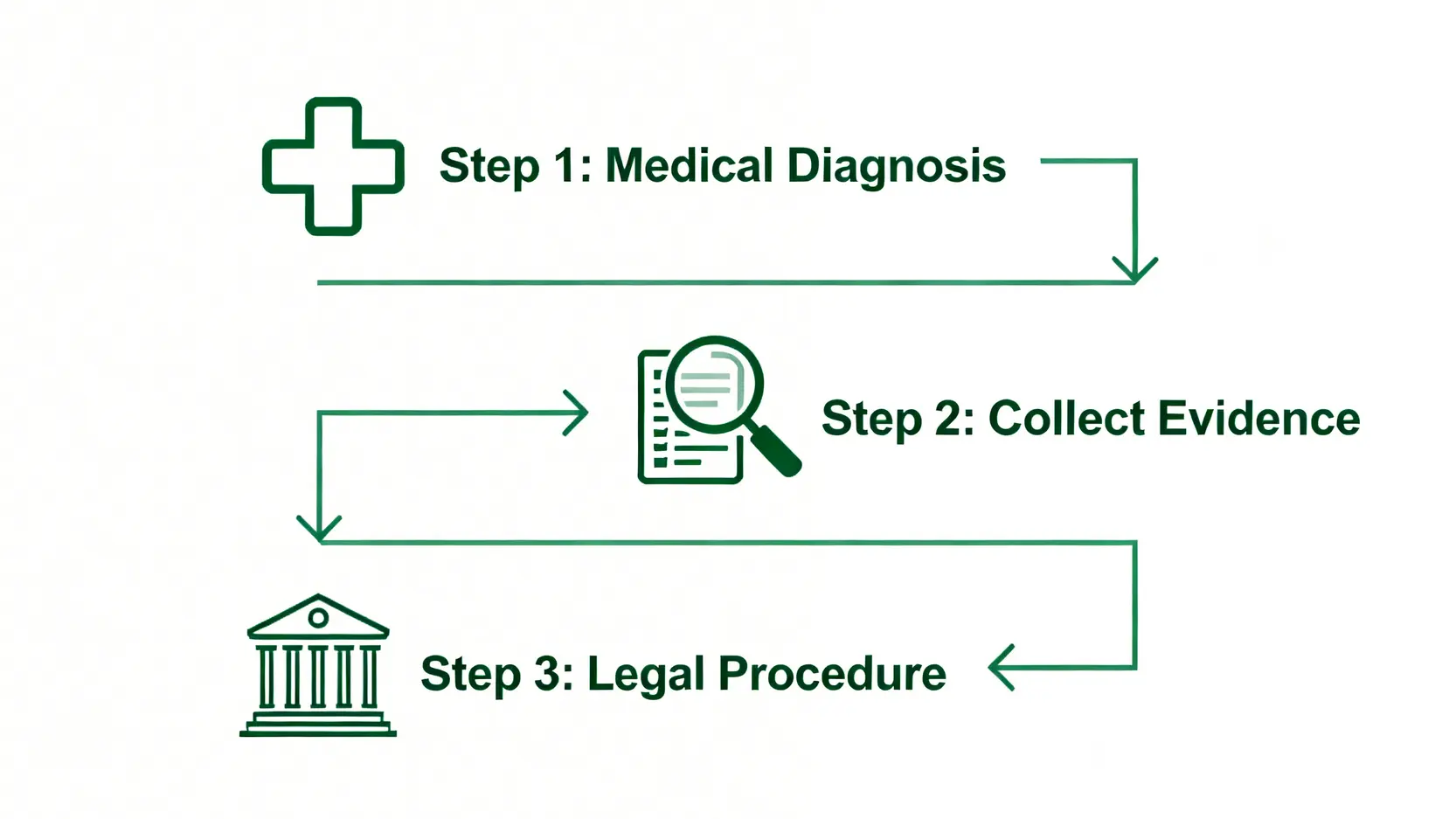 精神壓力工傷索償:抑鬱症、過勞肥屬工傷?香港僱員補償條例全解析 4 申請工作壓力導致抑鬱症工傷索償的三個步驟流程圖,包括尋求醫療診斷、搜集證據和了解法律程序。