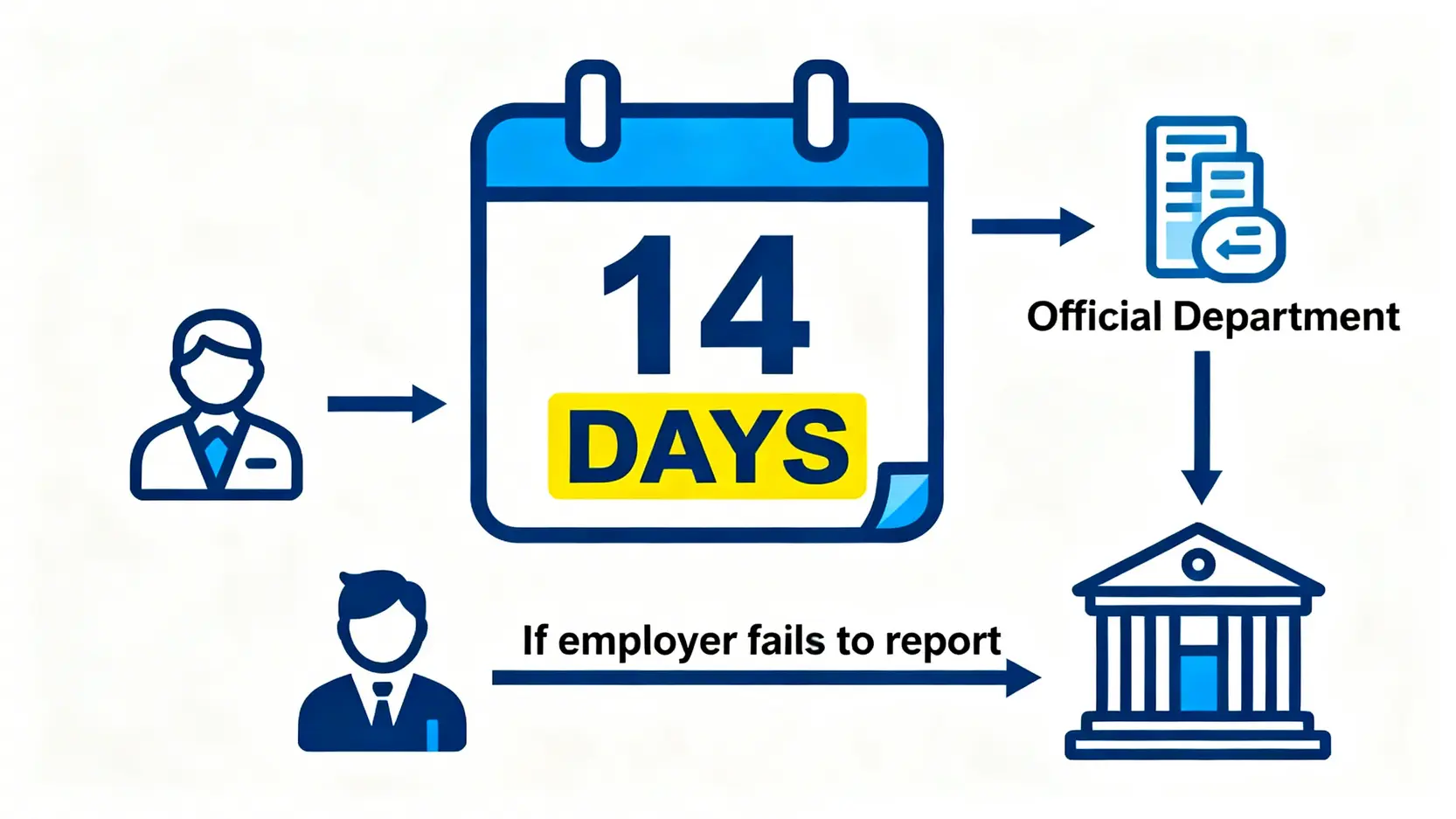 香港工傷程序懶人包:由申報期限到病假錢計算,5步保障權益 4 工傷申報14天期限示意圖,展示僱員通知僱主後,僱主須在14天內呈報勞工處,否則僱員可自行呈報。