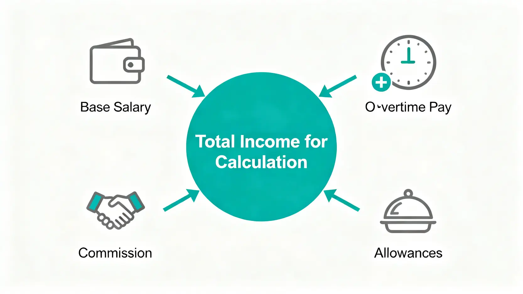 香港工傷程序懶人包:由申報期限到病假錢計算,5步保障權益 5 計算工傷病假錢的收入組成圖,包括底薪、加班費、佣金及津貼等經常性收入。