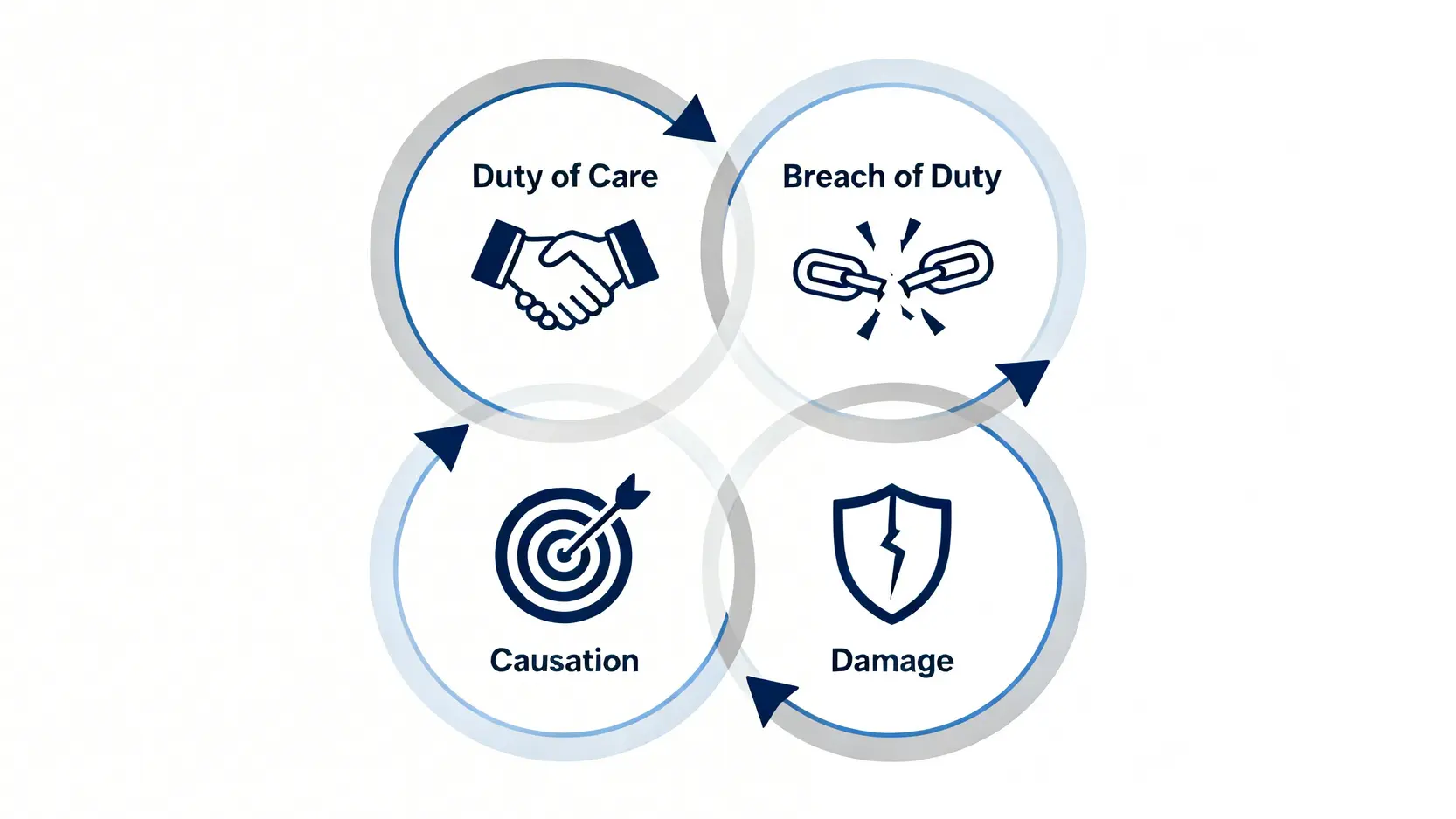 民事疏忽索償的四大構成元素圖解，包括謹慎責任、違反責任、因果關係和損害。