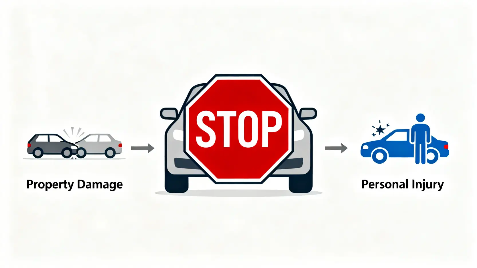 交通意外不顧而去:香港刑罰、報警教學及自保5步曲 3 一張概念示意圖,解釋香港法例規定在發生交通意外導致財物損毀或人身受傷時,司機必須停車的法律責任。