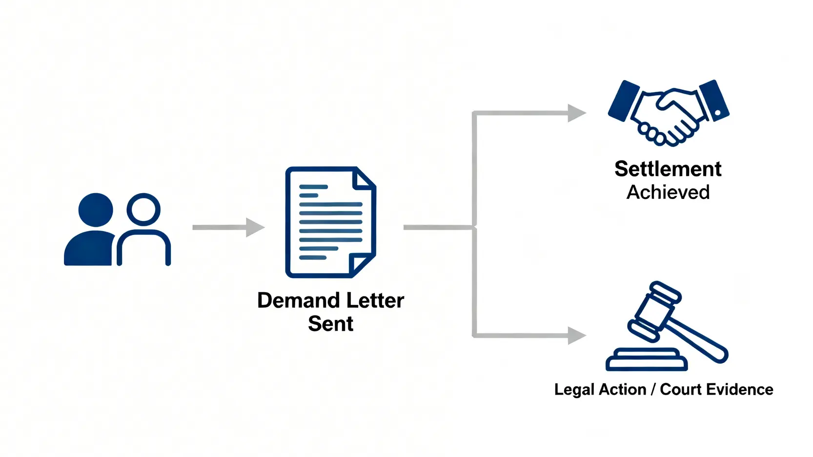 【追討賠償信2026】索償信範本香港懶人包:格式、寫法、律師信費用全攻略 3 一封追討賠償信在法律程序中的作用流程圖,從發信到和解或法律行動的過程。