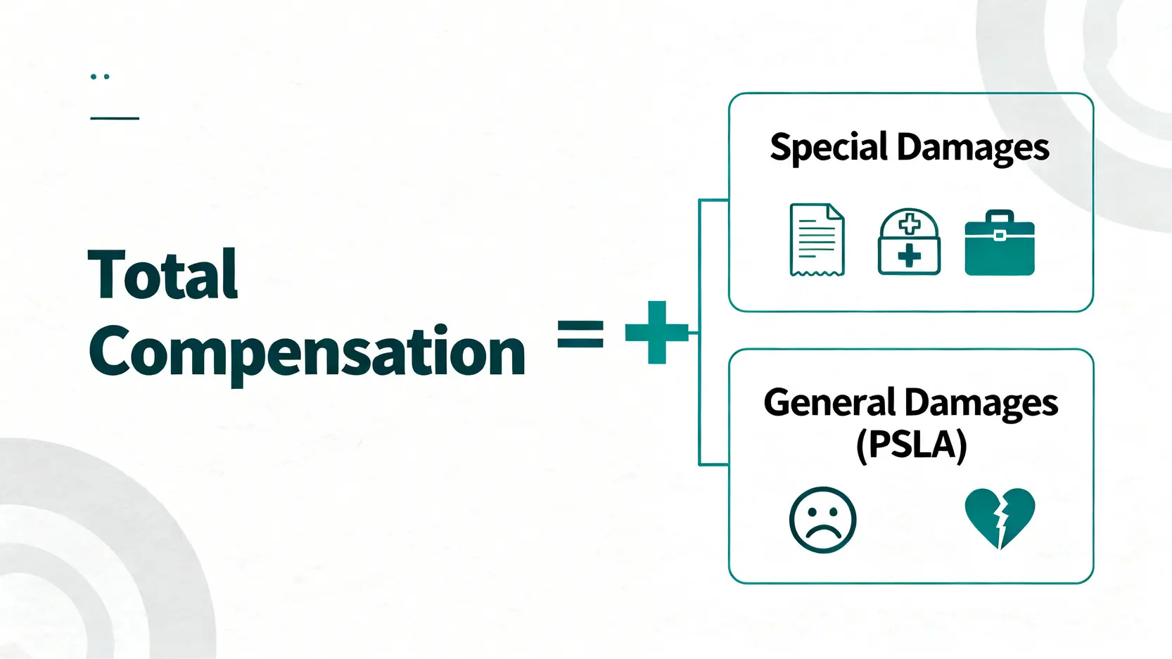 交通意外賠償案例全攻略:律師詳解和解金額、索償程序及5大步驟 5 交通意外賠償金額組成示意圖,顯示總賠償額等於專項損害賠償(如醫療費)加上一般損害賠償(如精神痛苦)。