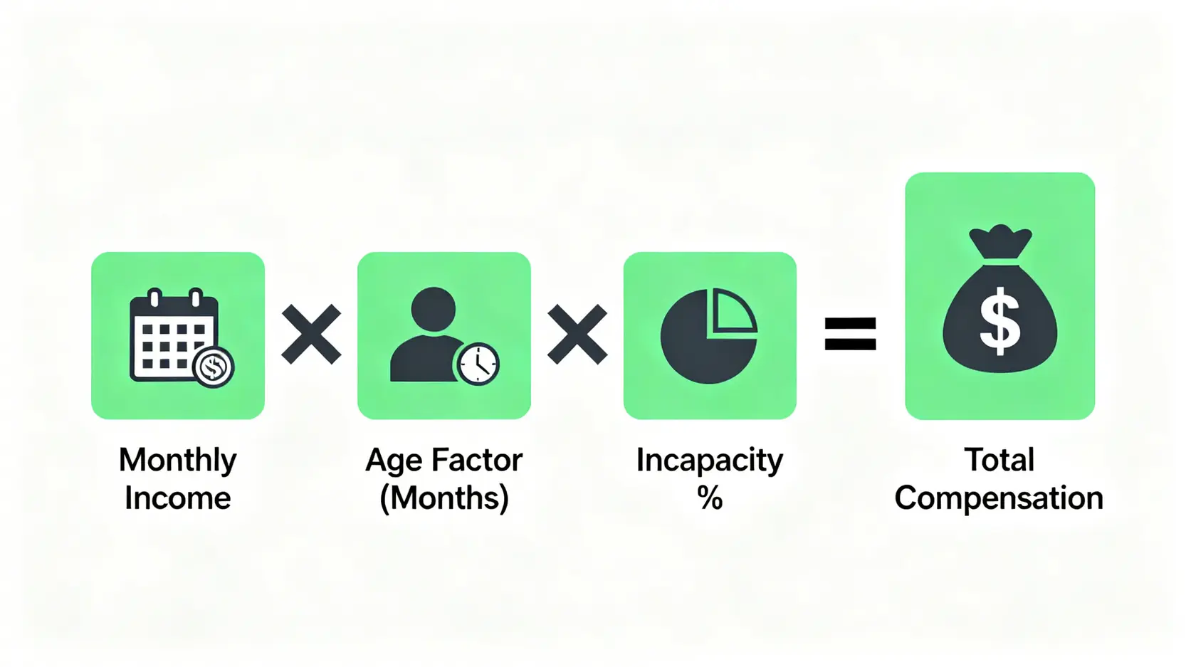 工傷判傷全攻略:勞工處程序、賠償金額計算、不滿上訴一篇搞定 4 工傷判傷永久喪失工作能力賠償金額計算公式圖解。