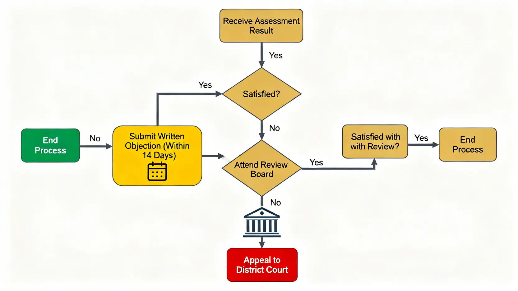工傷判傷全攻略:勞工處程序、賠償金額計算、不滿上訴一篇搞定 5 工傷判傷結果不滿的上訴程序流程圖,包含14天反對期限、覆檢及法院上訴步驟。