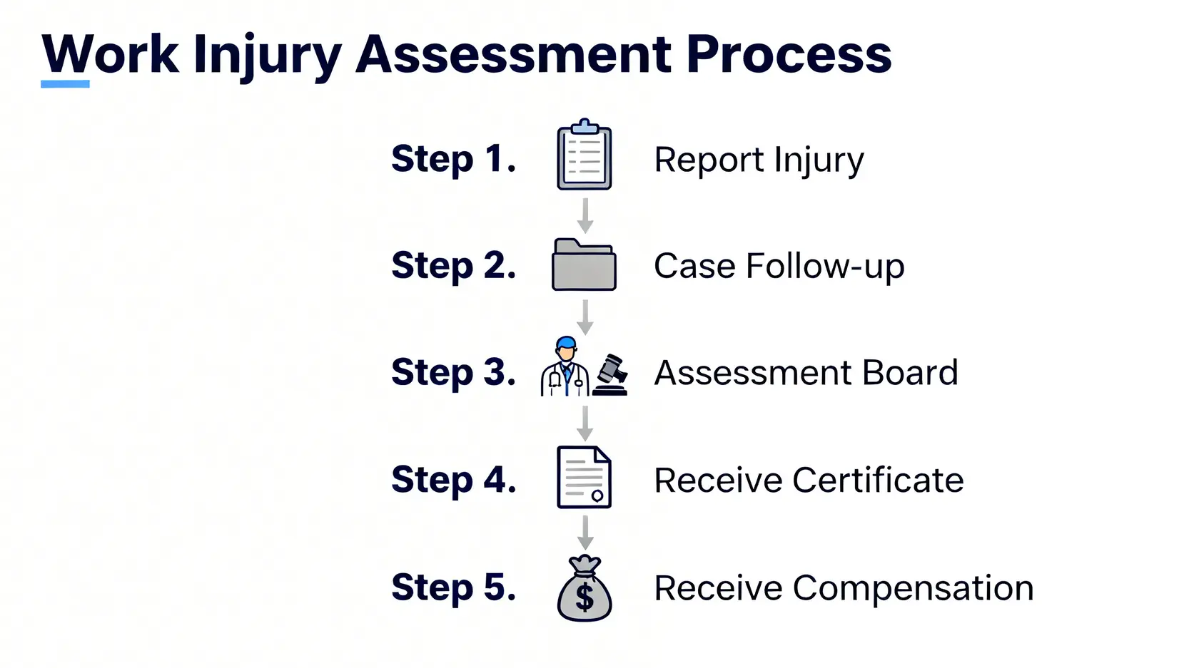 工傷判傷全攻略:勞工處程序、賠償金額計算、不滿上訴一篇搞定 3 勞工處工傷判傷五大步驟流程圖,從呈報工傷到獲取賠償。