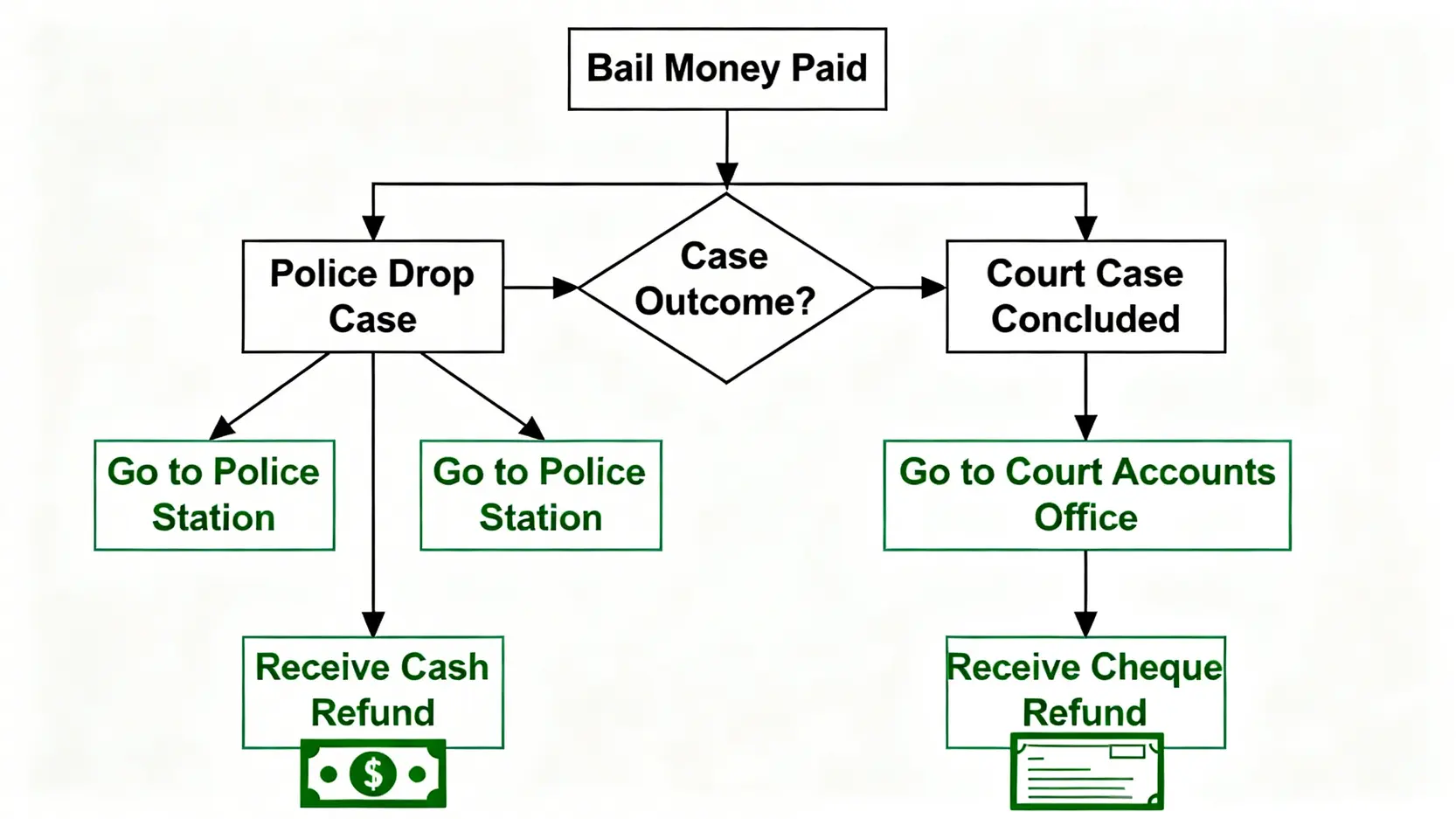 保釋金全攻略:警署保釋金幾多錢?一文看懂退還程序及沒收風險 4 一張流程圖,說明保釋金退還的完整程序,包括警方銷案和案件審結兩種情況。
