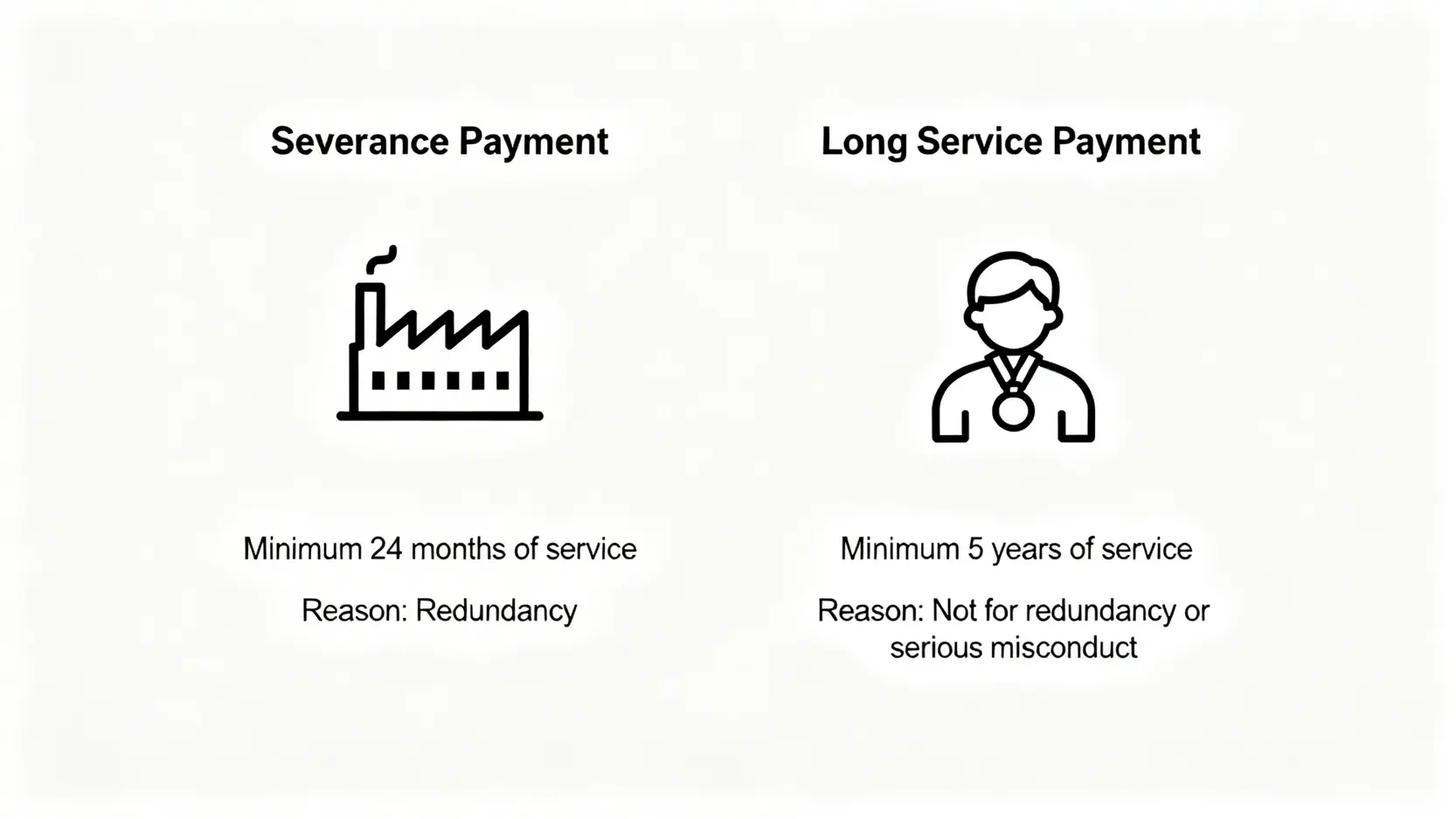 【勞工法例解僱懶人包】解僱通知期、代通知金、長期服務金計算一文睇清 2 遣散費與長期服務金的領取資格對比圖,顯示兩者在服務年期和解僱原因上的不同要求。