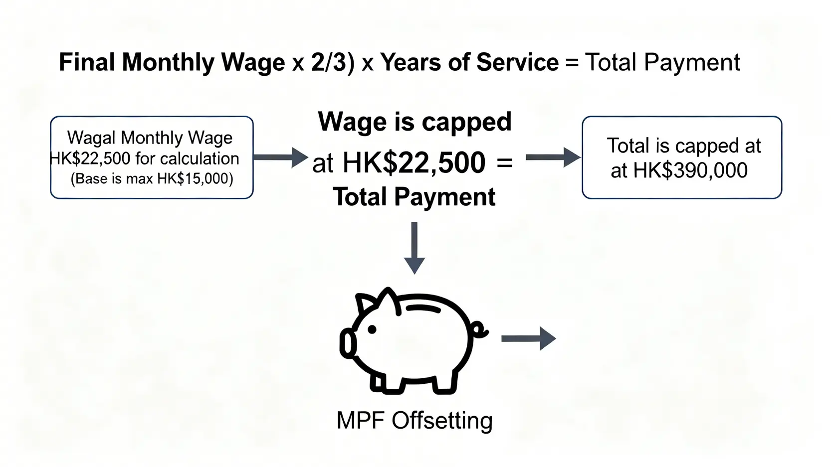 【勞工法例解僱懶人包】解僱通知期、代通知金、長期服務金計算一文睇清 3 長期服務金與遣散費的計算公式圖解,包含月薪上限、總額上限以及強積金對沖的說明。